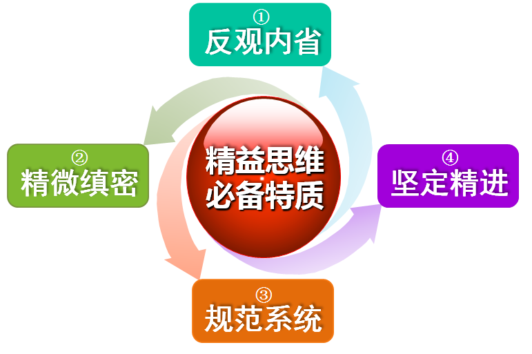 汤臣倍健精益价值流之旅-淘课网