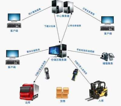 物流管理和现代物流基本概念