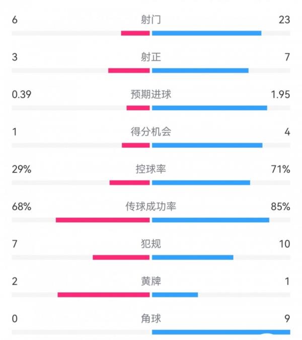 利物浦1-1森林数据：射门23-6，射正7-3，角球9-0，得分机会4-1